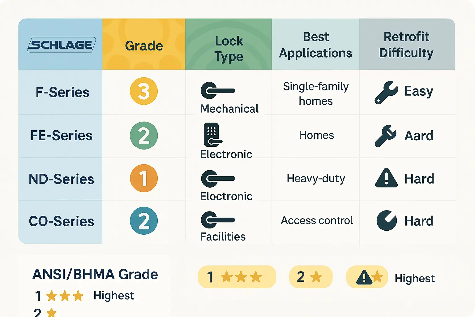 This comparison infographic clarifies the different Schlage lock series by grade, type, application, and retrofit complexity, helping homeowners instantly grasp which model fits their security needs.