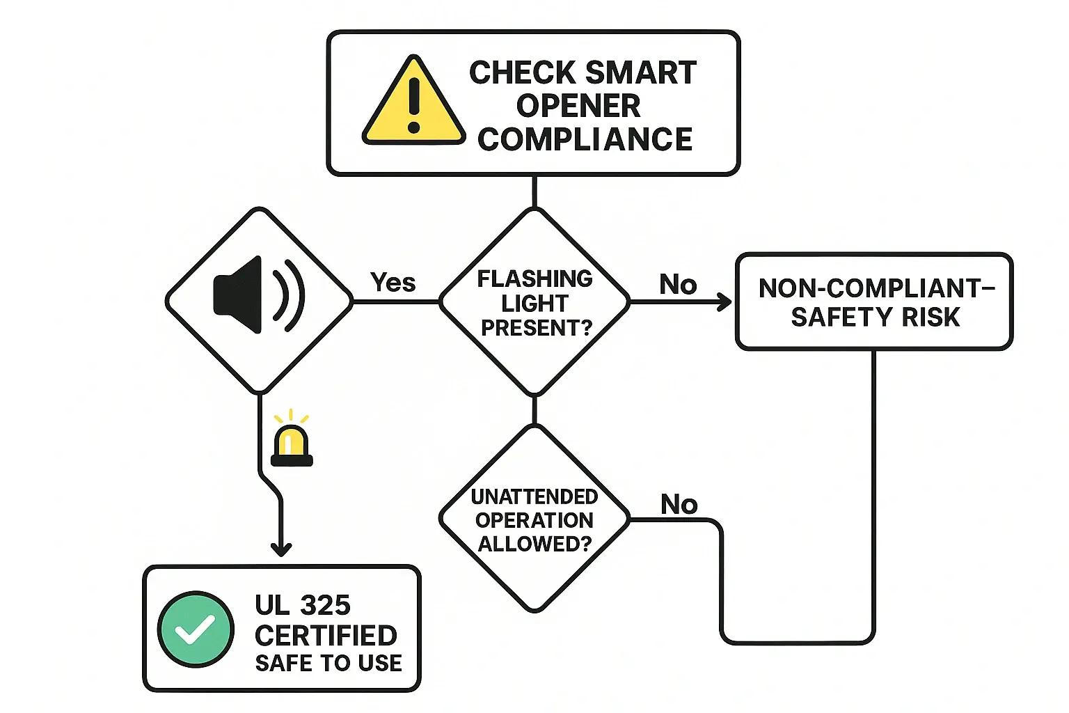 This flowchart breaks down the essential safety checks required by UL 325 for garage door openers, helping homeowners verify that their smart openers meet legal safety standards to prevent accidents and liabilities.