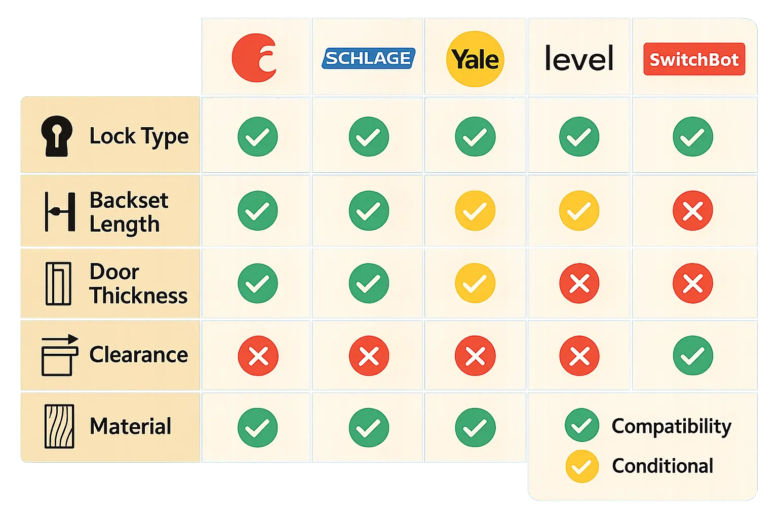 Memorable compatibility matrix helping buyers match their door specifications to the best smart lock brands, simplifying purchase decisions.